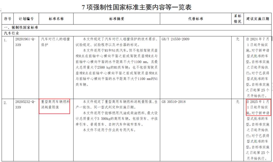 近日，工信部官方网站发布公开征求《汽车对行人的碰撞保护》等7项强制性国家标准（报批稿）的意见，其中包括《重型商用车辆燃料消耗限值》的相关标准。