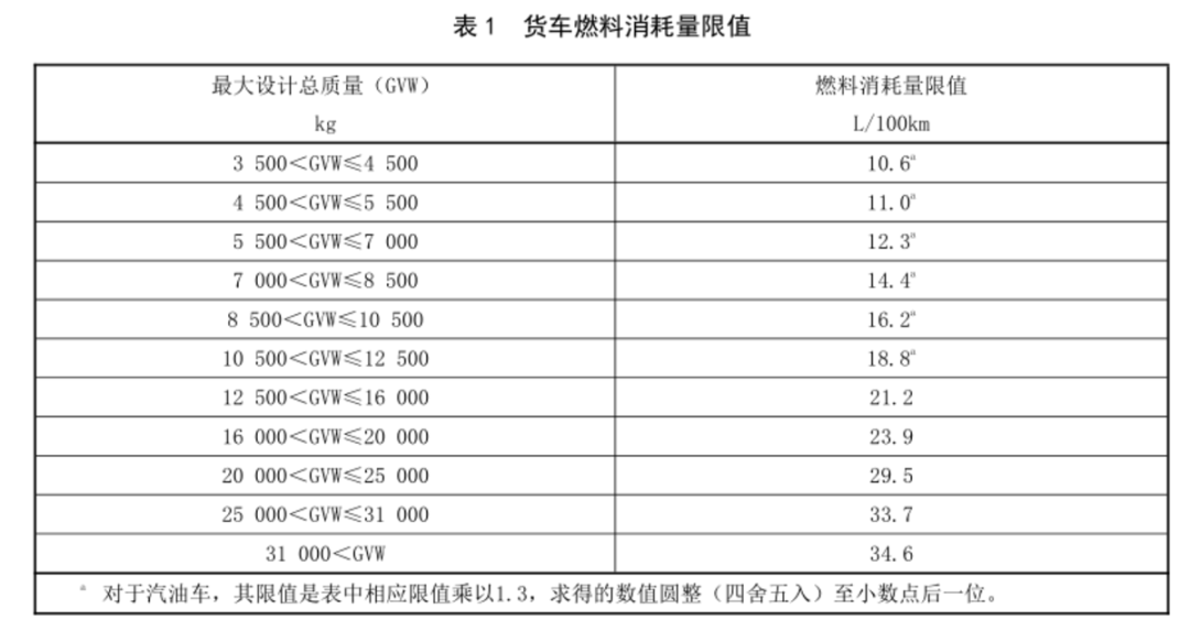 近日，工信部官方网站发布公开征求《汽车对行人的碰撞保护》等7项强制性国家标准（报批稿）的意见，其中包括《重型商用车辆燃料消耗限值》的相关标准。