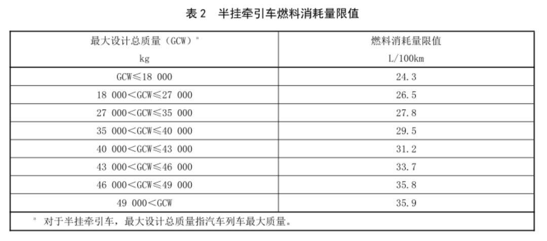 近日，工信部官方网站发布公开征求《汽车对行人的碰撞保护》等7项强制性国家标准（报批稿）的意见，其中包括《重型商用车辆燃料消耗限值》的相关标准。