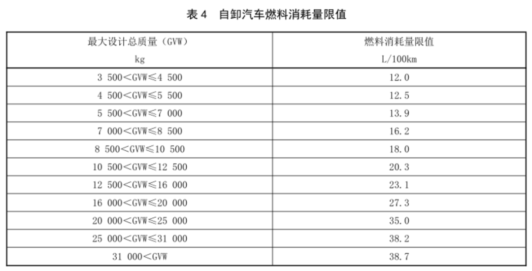 近日，工信部官方网站发布公开征求《汽车对行人的碰撞保护》等7项强制性国家标准（报批稿）的意见，其中包括《重型商用车辆燃料消耗限值》的相关标准。