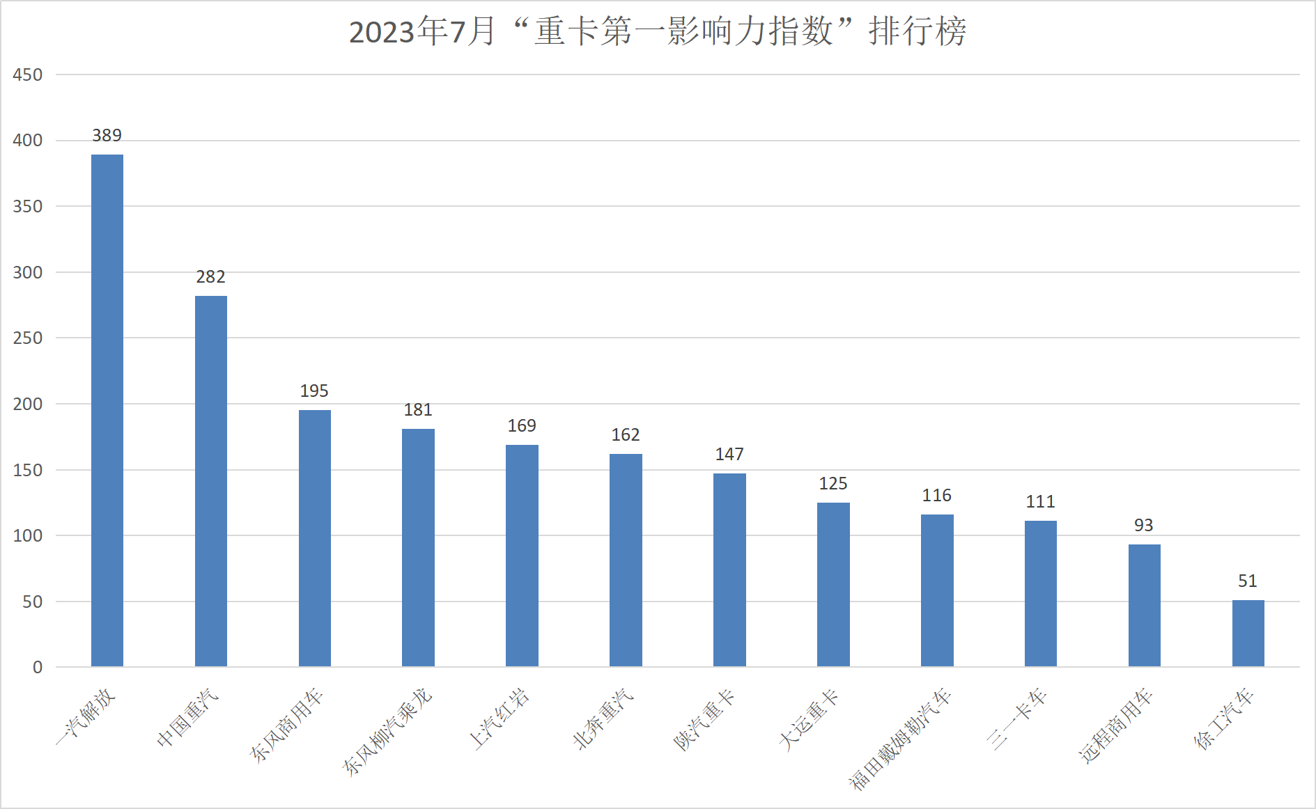 【第一商用车网 原创】7月份，我国重卡市场约销售6.3万辆，同比增幅近四成，虽然环比依旧下滑，但是联系目前正处于传统销售淡季，如此表现，已经为下半年市场开了个好头。