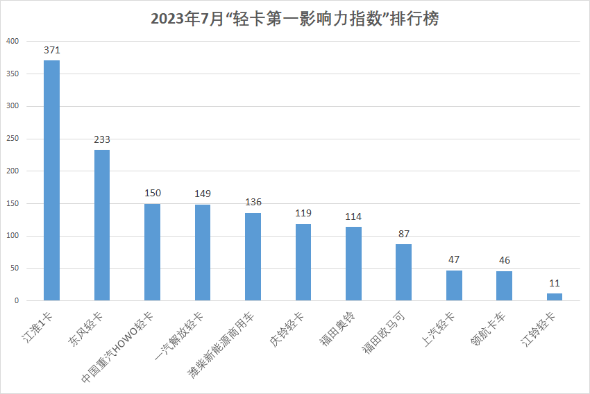 【第一商用车网 原创】接下来的8月份，各轻卡品牌的表现是否会依然如此呢？