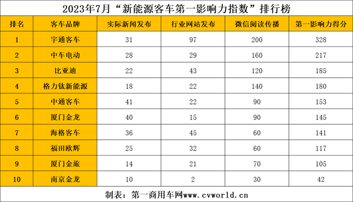 【第一商用车网 原创】7月，国内主流新能源客车品牌传播的热点有哪些变化？各品牌的影响力排名情况如何？
