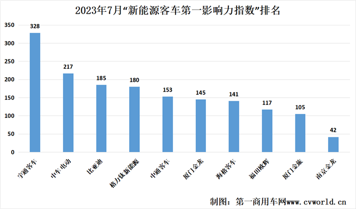 【第一商用车网 原创】7月，国内主流新能源客车品牌传播的热点有哪些变化？各品牌的影响力排名情况如何？