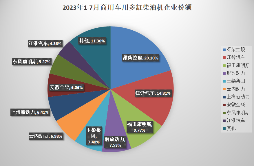 【第一商用车网 原创】7月，内燃机市场的表现依然不理想，自上月同比增长由增转降以后，7月环比也出现了下滑，而同比降幅则有所扩大；1-7月，累计销量与去年同期相比依然小幅下降。
