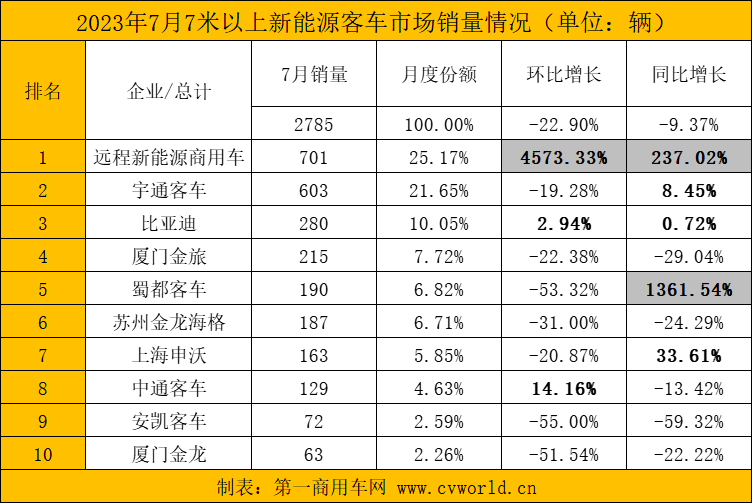 【第一商用车网 原创】2023年大半已过，在接下来的几个月内，各新能源客车品牌销量将有怎样的变化？前十企业还会有哪些“新生代”入局？