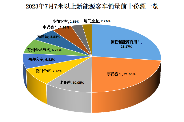 【第一商用车网 原创】2023年大半已过，在接下来的几个月内，各新能源客车品牌销量将有怎样的变化？前十企业还会有哪些“新生代”入局？