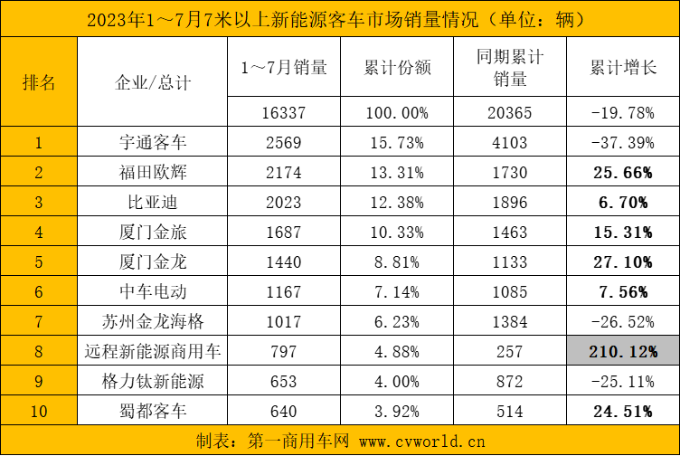 【第一商用车网 原创】2023年大半已过，在接下来的几个月内，各新能源客车品牌销量将有怎样的变化？前十企业还会有哪些“新生代”入局？