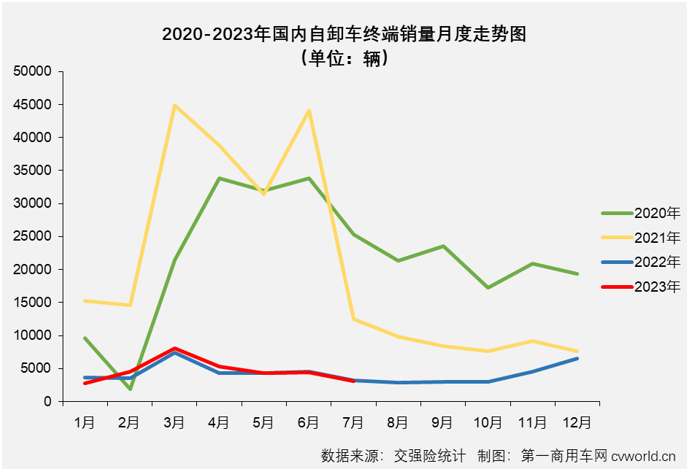 【第一商用车网 原创】2023年7月份，国内重卡市场终端需求继续放缓，整体销量刚4万辆出头，交出环比降、同比增的成绩单，在下半年的第一个月，重型自卸车仍然没有摆脱“最差细分市场”的头衔。