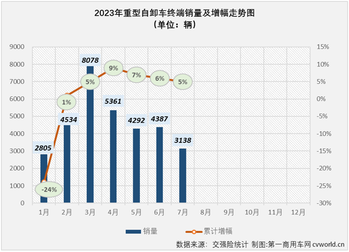 【第一商用车网 原创】2023年7月份，国内重卡市场终端需求继续放缓，整体销量刚4万辆出头，交出环比降、同比增的成绩单，在下半年的第一个月，重型自卸车仍然没有摆脱“最差细分市场”的头衔。