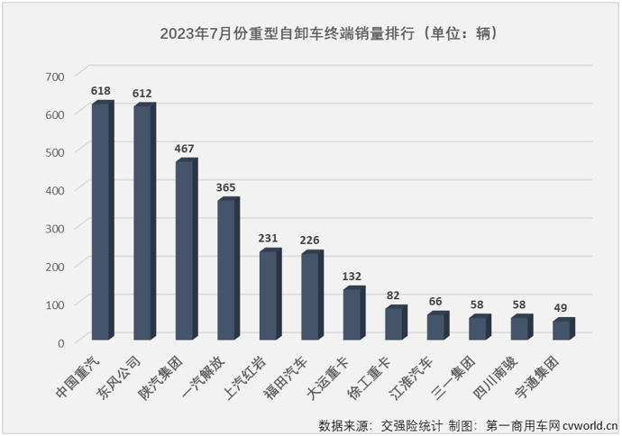 【第一商用车网 原创】2023年7月份，国内重卡市场终端需求继续放缓，整体销量刚4万辆出头，交出环比降、同比增的成绩单，在下半年的第一个月，重型自卸车仍然没有摆脱“最差细分市场”的头衔。