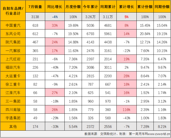 【第一商用车网 原创】2023年7月份，国内重卡市场终端需求继续放缓，整体销量刚4万辆出头，交出环比降、同比增的成绩单，在下半年的第一个月，重型自卸车仍然没有摆脱“最差细分市场”的头衔。