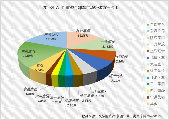 【第一商用车网 原创】2023年7月份，国内重卡市场终端需求继续放缓，整体销量刚4万辆出头，交出环比降、同比增的成绩单，在下半年的第一个月，重型自卸车仍然没有摆脱“最差细分市场”的头衔。