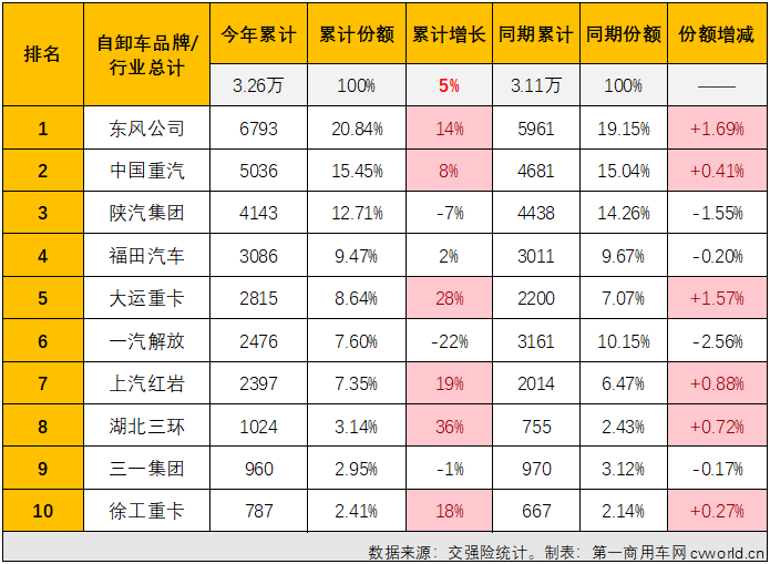 【第一商用车网 原创】2023年7月份，国内重卡市场终端需求继续放缓，整体销量刚4万辆出头，交出环比降、同比增的成绩单，在下半年的第一个月，重型自卸车仍然没有摆脱“最差细分市场”的头衔。