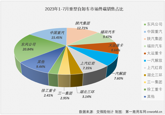 【第一商用车网 原创】2023年7月份，国内重卡市场终端需求继续放缓，整体销量刚4万辆出头，交出环比降、同比增的成绩单，在下半年的第一个月，重型自卸车仍然没有摆脱“最差细分市场”的头衔。