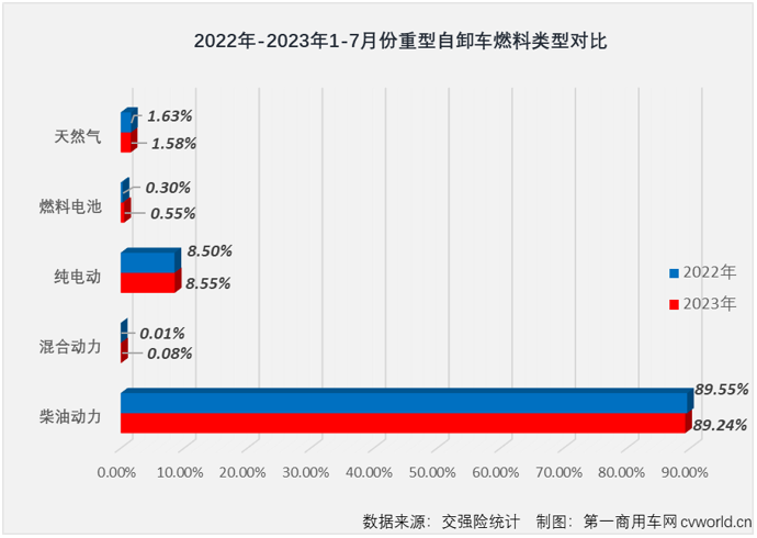 【第一商用车网 原创】2023年7月份，国内重卡市场终端需求继续放缓，整体销量刚4万辆出头，交出环比降、同比增的成绩单，在下半年的第一个月，重型自卸车仍然没有摆脱“最差细分市场”的头衔。