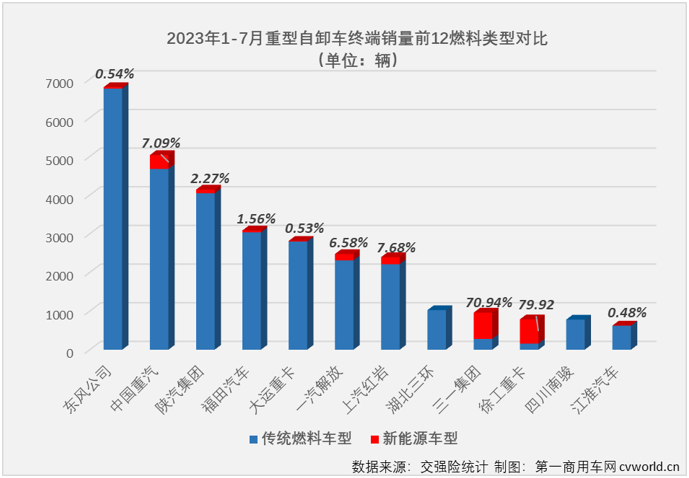 【第一商用车网 原创】2023年7月份，国内重卡市场终端需求继续放缓，整体销量刚4万辆出头，交出环比降、同比增的成绩单，在下半年的第一个月，重型自卸车仍然没有摆脱“最差细分市场”的头衔。