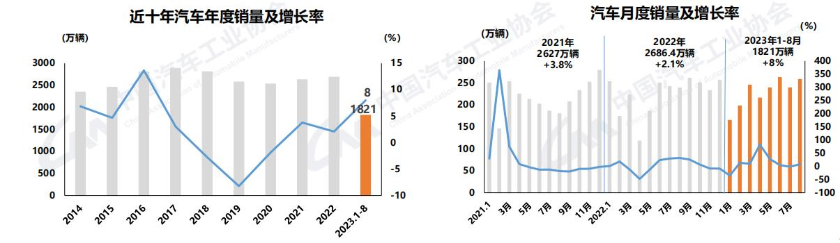 8月商用车产销同环比双增.png