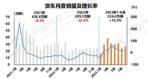 8月商用车产销同环比双增3.png