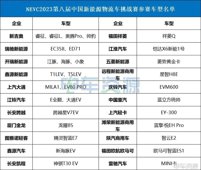 2023年9月10日，“NEVC2023第八届中国新能源物流车挑战赛暨2023中国新能源物流车大会”在重庆机动车强检试验场隆重举行开幕式。
