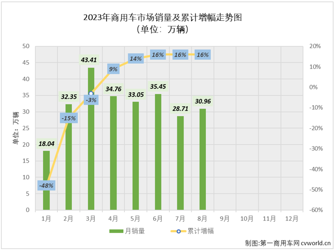 【第一商用车网 原创】8月份，商用车市场收获了2023年的第五次“全盘增长”，商用车市场也同步收获 “7连增”。除了“增长”或者“连增”，8月份的商用车市场还有什么其他的看点和亮点吗？