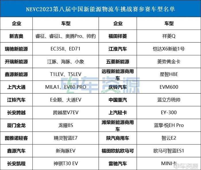 【第一商用车网 原创】9月10日，“NEVC2023第八届中国新能源物流车挑战赛暨2023中国新能源物流车大会”在重庆正式开幕。