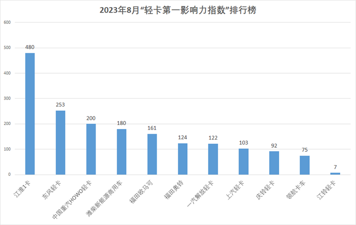【第一商用车网 原创】作为传统的市场淡季，因此8月的“轻卡第一影响力指数”总得分并不高，实现增长主要是因为本月统计了五周的数据，如果计算周均得分的话，环比周均几乎持平，同比还下降了18.7%。8月，主流轻卡生产企业的传播活动主要围绕大单、新品、冷链和促销等主题进行。