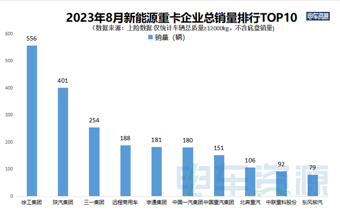 在政策与市场的双重驱动下，新能源重卡行情持续上扬，8月份创下今年月销量新高，共销售新能源重卡2939辆，同比上涨52.44%。徐州徐工新能源汽车有限公司（简称徐工新能源，下同）今年8月共销售新能源重卡556辆，同比去年8月（358辆）增长55.31%，销量横扫众多车企，夺得销量榜冠军。
