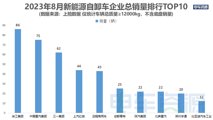 在政策与市场的双重驱动下，新能源重卡行情持续上扬，8月份创下今年月销量新高，共销售新能源重卡2939辆，同比上涨52.44%。徐州徐工新能源汽车有限公司（简称徐工新能源，下同）今年8月共销售新能源重卡556辆，同比去年8月（358辆）增长55.31%，销量横扫众多车企，夺得销量榜冠军。