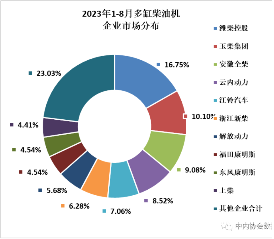 【第一商用车网 原创】8月份，内燃机市场的表现相比7月稍有回暖，环比、同比均实现增长，累计销量方面则与去年基本持平。