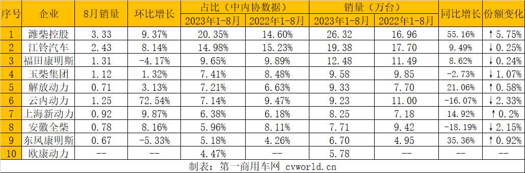 【第一商用车网 原创】8月份，内燃机市场的表现相比7月稍有回暖，环比、同比均实现增长，累计销量方面则与去年基本持平。