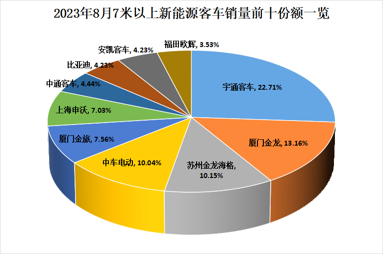 8月新能源客车销量看点3.png