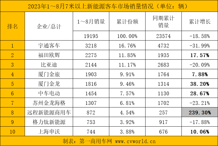 8月新能源客车销量看点4‘’.png