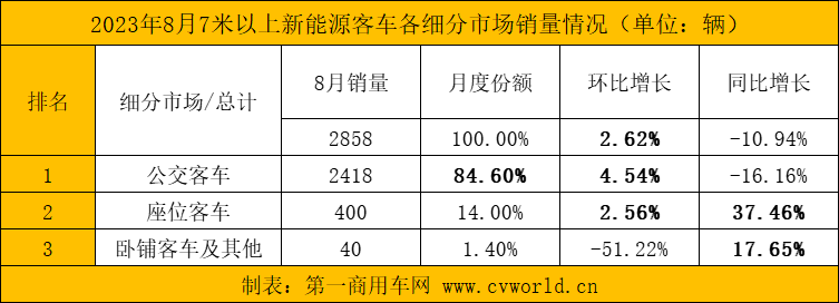 8月新能源客车销量看点6.png