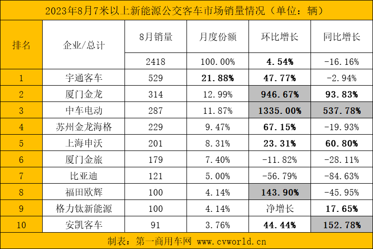 8月新能源客车销量看点9.png