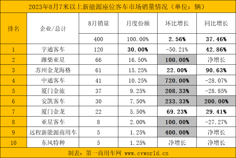 8月新能源客车销量看点10.png