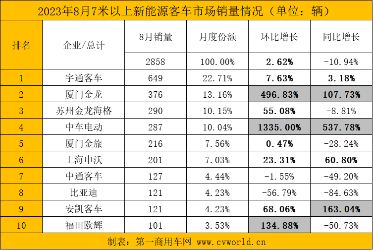 【第一商用车网 原创】8月，国内各新能源客车销量达到多少？市场格局发生哪些变化？