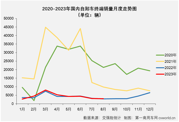 【第一商用车网 原创】2023年以来一直表现欠佳的重型自卸车市场，在8月份仍然没有摆脱“最差细分市场”的头衔。