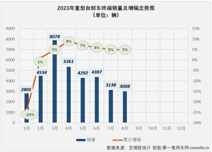 【第一商用车网 原创】2023年以来一直表现欠佳的重型自卸车市场，在8月份仍然没有摆脱“最差细分市场”的头衔。