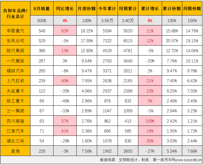 【第一商用车网 原创】2023年以来一直表现欠佳的重型自卸车市场，在8月份仍然没有摆脱“最差细分市场”的头衔。