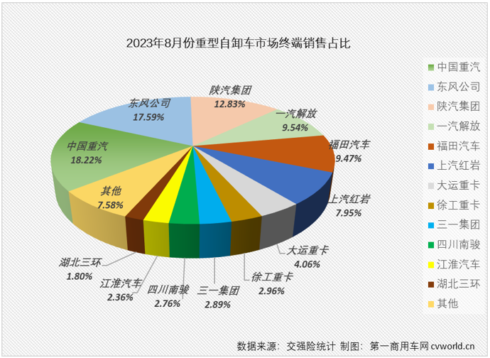 【第一商用车网 原创】2023年以来一直表现欠佳的重型自卸车市场，在8月份仍然没有摆脱“最差细分市场”的头衔。