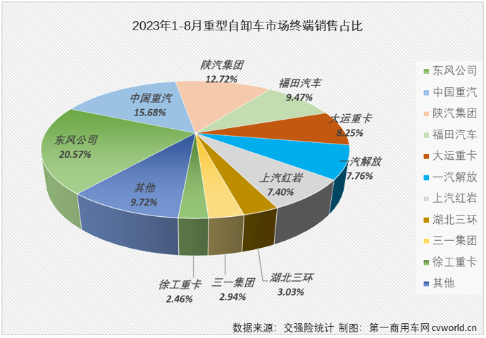 【第一商用车网 原创】2023年以来一直表现欠佳的重型自卸车市场，在8月份仍然没有摆脱“最差细分市场”的头衔。