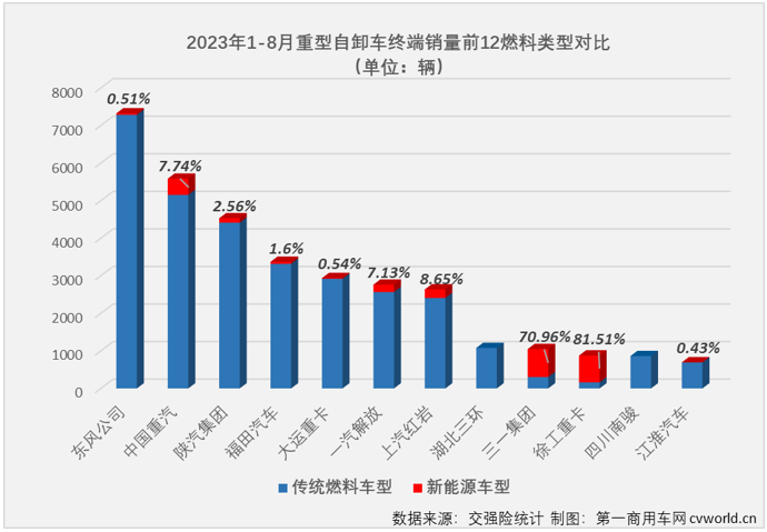 【第一商用车网 原创】2023年以来一直表现欠佳的重型自卸车市场，在8月份仍然没有摆脱“最差细分市场”的头衔。