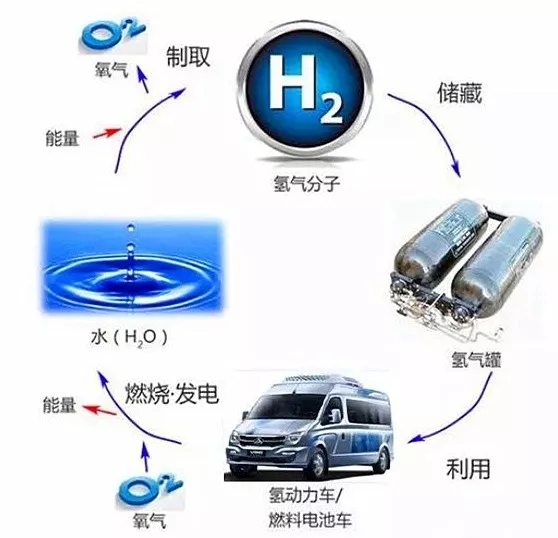 【第一商用车网 原创】在政策支持下，氢燃料电池汽车行业出现一些坚持投入研发、运营实践的企业。