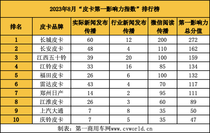  【第一商用车网 原创】那么，8月皮卡行业的传播格局发生了哪些变化？各品牌又贡献了哪些出色的传播案例？