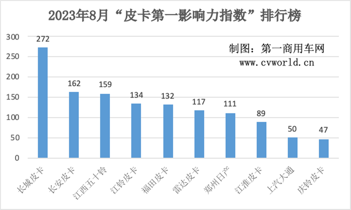  【第一商用车网 原创】那么，8月皮卡行业的传播格局发生了哪些变化？各品牌又贡献了哪些出色的传播案例？