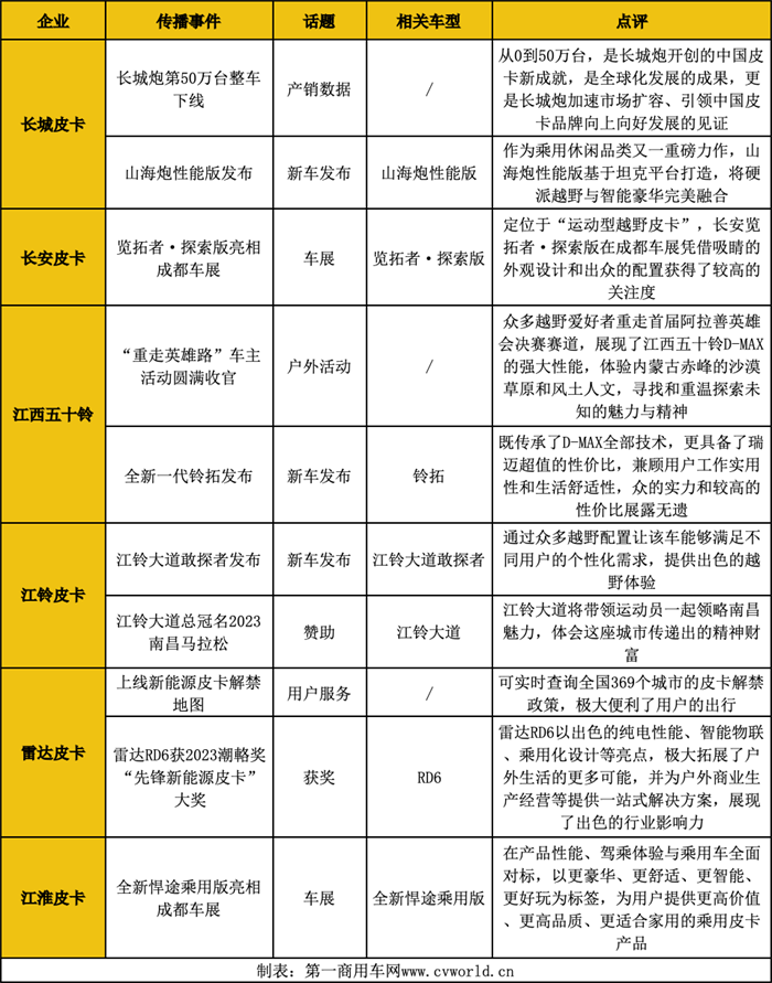  【第一商用车网 原创】那么，8月皮卡行业的传播格局发生了哪些变化？各品牌又贡献了哪些出色的传播案例？