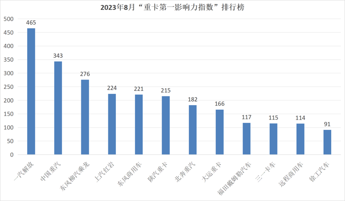 8月重卡影响力格局生变11.png