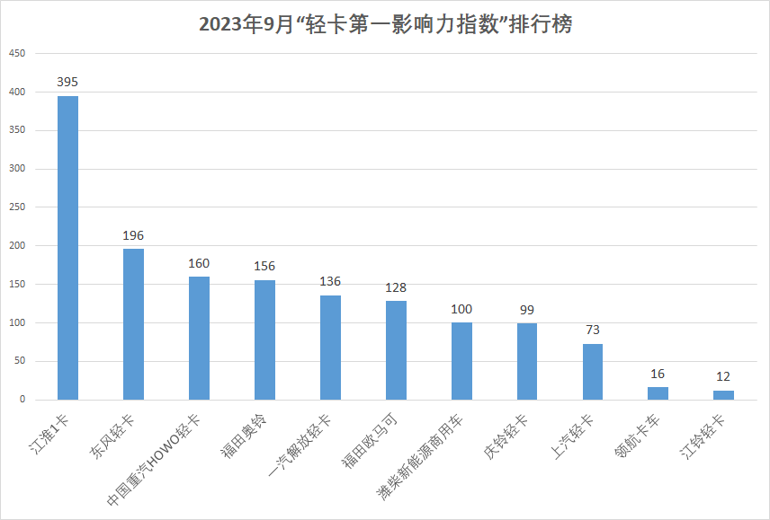 【第一商用车网 原创】9月份，轻卡传播活动相比7、8两个淡季月份有所回升，上市的轻卡新品明显更多，但是影响力指数上升幅度并不明显。相信10月各轻卡品牌会延续这种上升趋势，让我们可以看到更多轻卡市场的优秀传播事件。