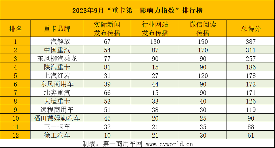 ​【第一商用车网 原创】精准的营销铺垫加上市场需求拉动，国内重卡市场在9月迎来了销量的一波高涨，从天然气重卡到新能源重卡，均有着不错的终端表现。